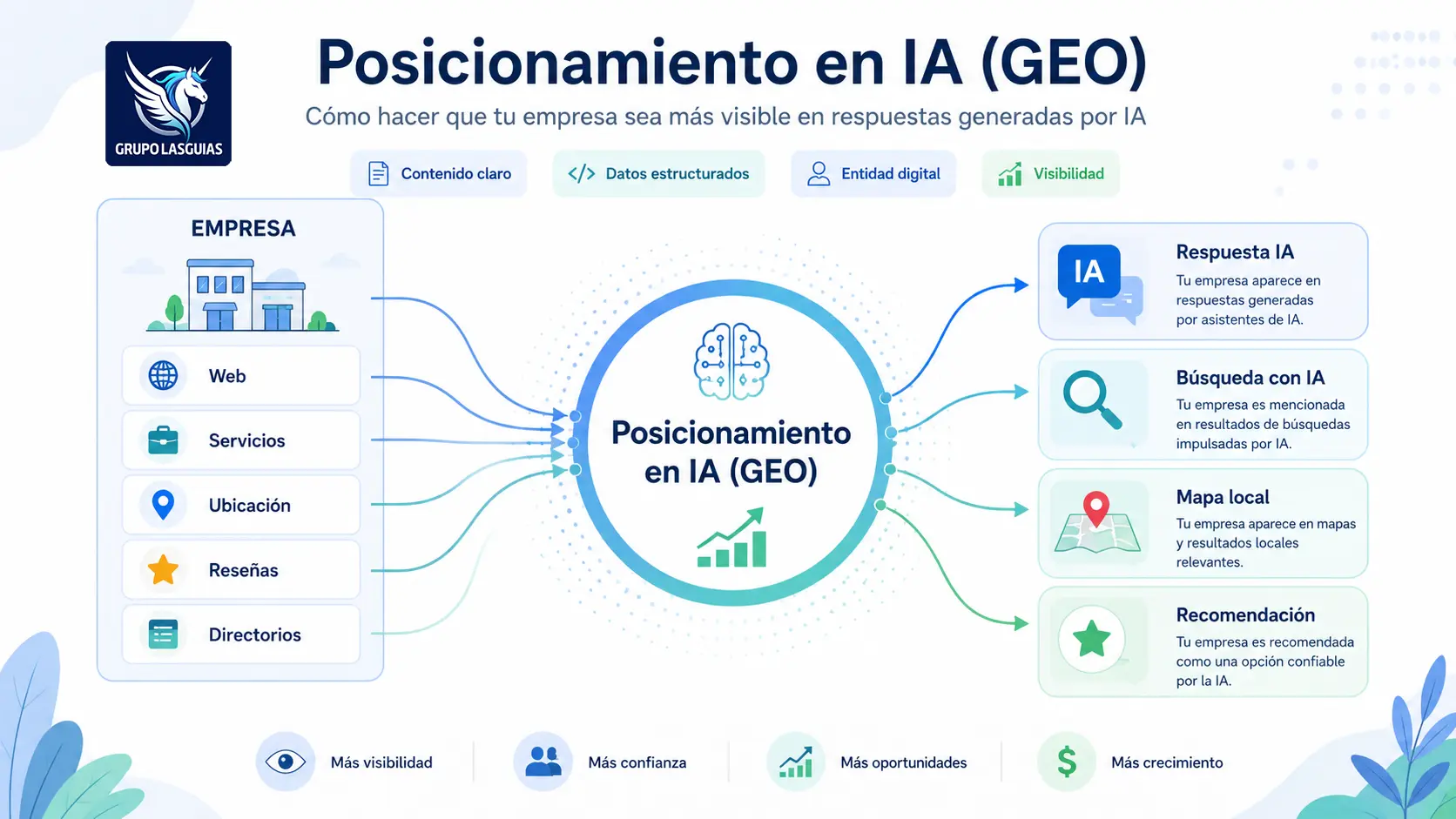 Posicionamiento en IA para empresas